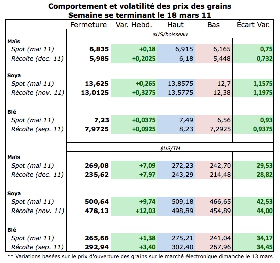 Volatilité des prix des grains semaine du 18 mars 11 Volatilité des prix des grains semaine du 18 mars 11